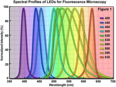 led illumination